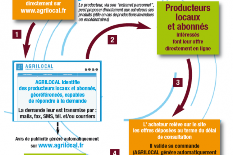 <b>AGRILOCAL au service des territoires</b>