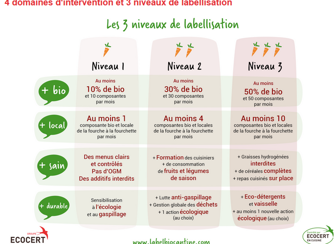 <b>Le CONSEIL DEPARTEMENTAL de la DORDOGNE, une labellisation Ecocert des cantines</b>