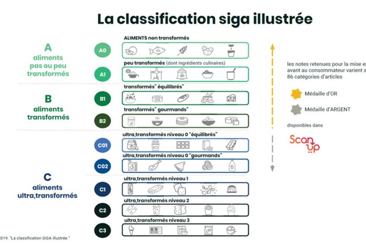 <b>SIGA, un indice évaluant le niveau de transformation des aliments</b>